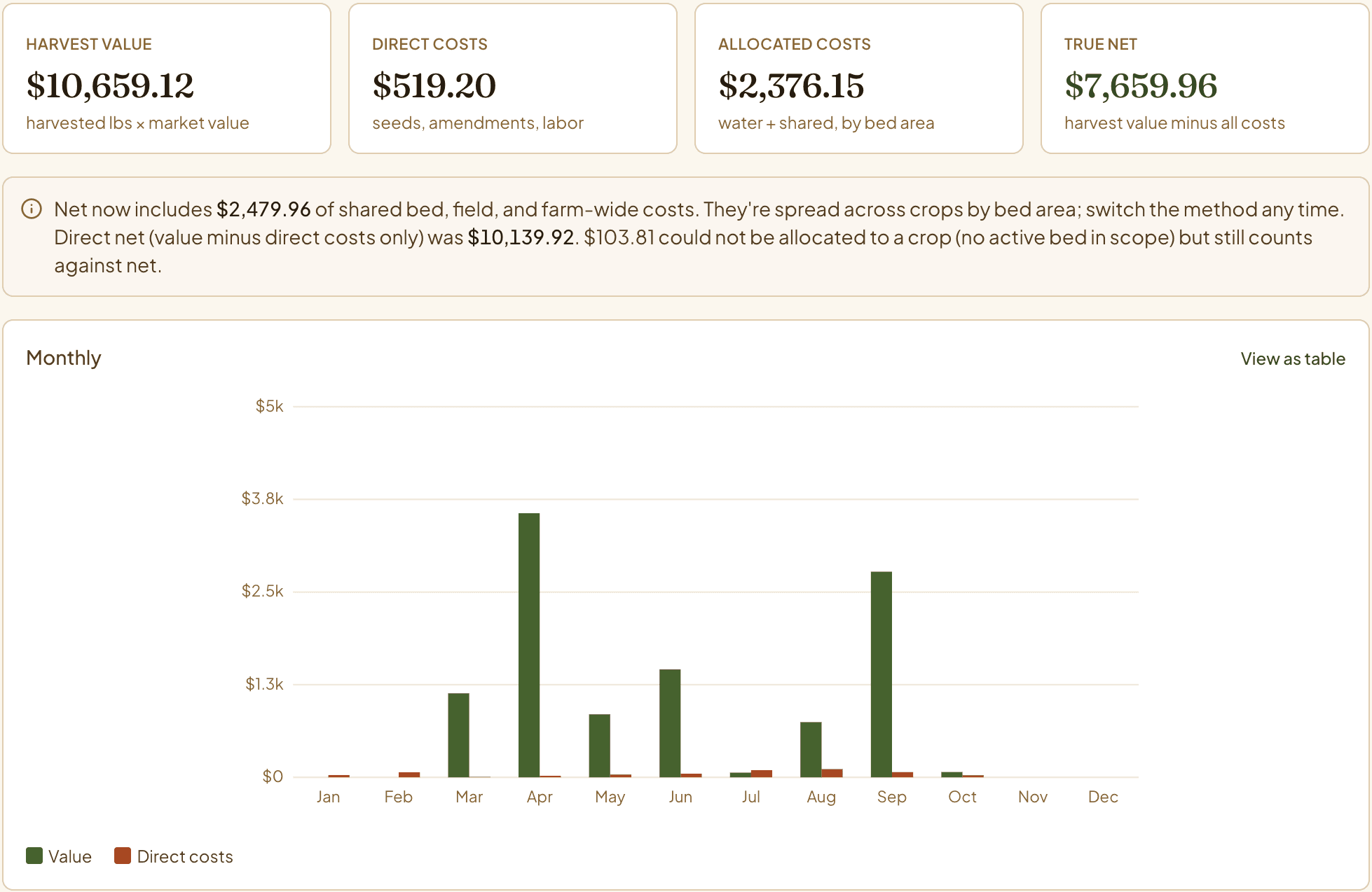 Season totals: harvest value $10,659.12, direct costs $519.20, allocated costs $2,376.15, true net $7,659.96, with a note on how shared costs were spread by bed area, above a monthly chart of value against direct costs that peaks in April and September.